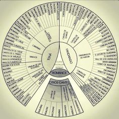 a wheel diagram with words written in different languages