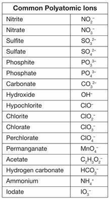 the table shows different types of polyatomic iones and their corresponding names, including