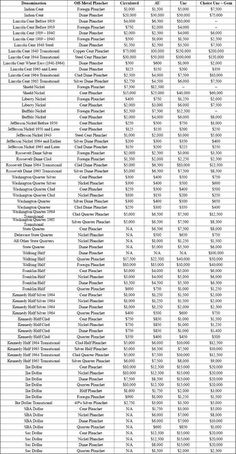 a table with numbers and dates for all different types of people in the world on it