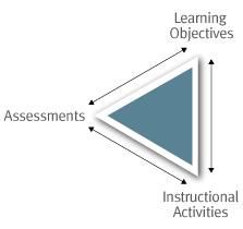 an image of a triangle with the words instructional activities and learning objectives on it