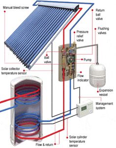 an image of a solar water heater with its components labeled in red and blue