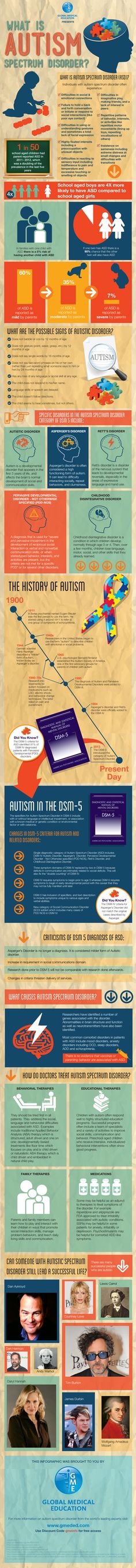 This infographic looks at what is Autism including what is the relationship of vaccines and autism or what are the best treatments for Autism including types of therapies for Autism. Psych Meds, Nursing 101, Personality Disorders, Mental Disorder, Mental Training, Mental Disorders, Book Writing, Poster Designs