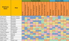 the top ten employee skills chart