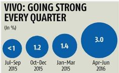 vivo mobile-going strong every quarter Vivo Mobile, Mobile Business, Top Five, The Rise