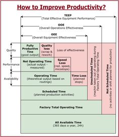 the flow diagram for how to improve product performance? and what is it important to them?