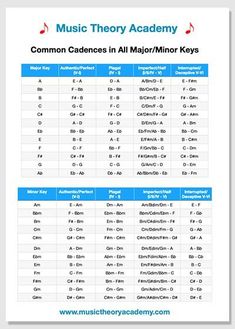 music theory poster with the words, common candies in all major / minor keys