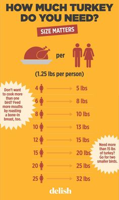 an info poster showing how much turkey do you need to eat? and what percentage does it