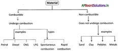 a diagram showing the different types of substances and their effects in an animal's body