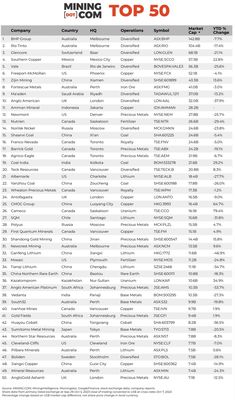 the top 50 most paid companies in the world, according to their company's growth