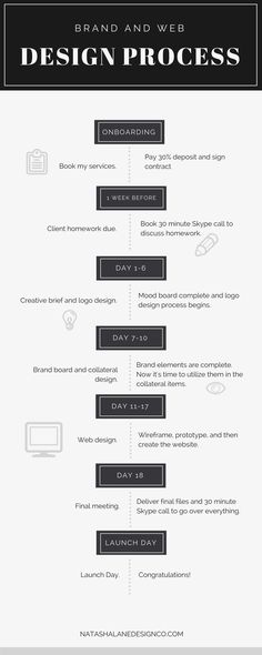 a black and white poster with the words design process written in different font, numbers and symbols