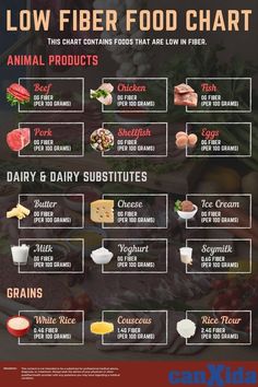 Low Fiber Foods List, Low Residue Diet Food List, Diviticulitis Diet, Fiber Food Chart, Crohns Diet, Low Residue Diet, Low Fiber Foods, Food Calorie Chart, Culinary Lessons