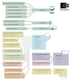 a diagram showing the different types of data processing devices and their functions in order to make it