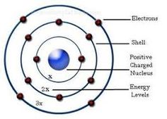 the structure of an element is shown in this diagram, with all its components labeled