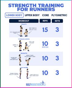 the strength training chart for runners