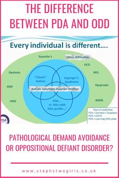 Difference between PDA and ODD showing circles of autism profiles Oppositional Defiant Disorder Strategies, Odd Disorder, Neuro Divergent, Defiance Disorder, Ece Activities, Demand Avoidance, Pathological Demand Avoidance, Conduct Disorder, Psychological Tips