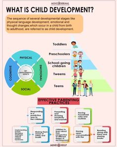 what is child development and how does it work? infographical poster for children's education