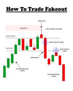 how to trade fakeout in forex