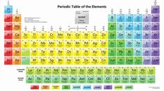 an image of the periodic table of elements