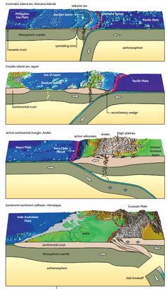 three different types of water flow in the ocean, with two separate sections labeled on each side