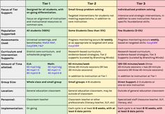 a table with three different types of students'learning styles and their teacher's needs