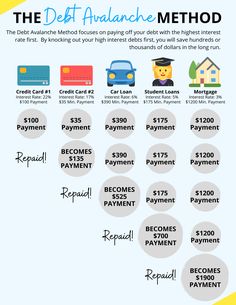 the debt avalanche method is shown in this info sheet, which shows how much money can be