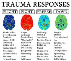 Freeze Response, Psychology Major, Behavior Interventions, Health Activities, Money And Happiness