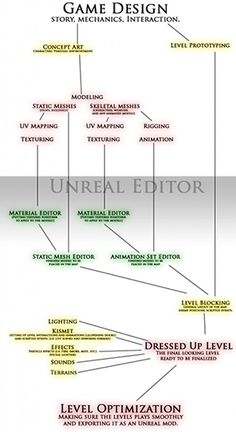 the game design process is shown in this diagram