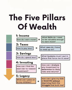 a poster with the five pillars of wealth