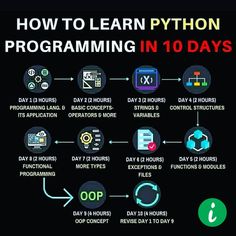 How To Learn Python Programming in 10 Days?
1. programming language, 2. basic concepts operators & more 3. strings & variable 4. control structures 5. functions & Module 6. exceptions & Files 7. more types 8. functional programming 9. oop concept 10. revise day 1 to 9 Social Media Report Template, Developement Personnel, Web Development Programming, Social Media Report