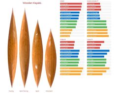 the different types of wooden kayaks are shown in this chart, and there is also information about them