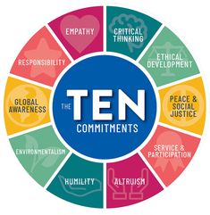 the ten components of an organization's social identity and its impact on human development