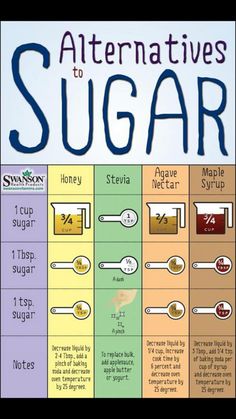 the alternatives to sugar info sheet is displayed on an iphone screen, with other information about sugar