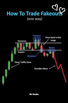 how to trade fakeouts one way in the forex market by mr - seaka