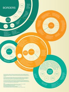 three circles with the words borders on them