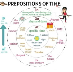 a poster with the words prepositions of time