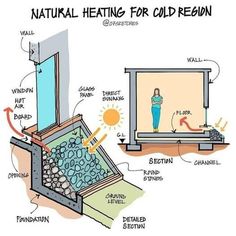 an open window with the words natural heating for cold regions on it and diagrams about what is inside