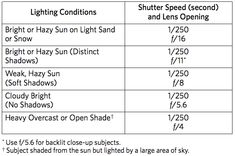 an image of the light conditions for different types of lights and their corresponding features are shown below