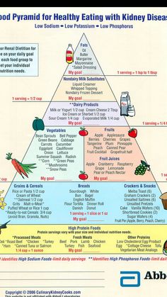 Kidney Damage Diet, Low Potassium Foods List, Renal Diet Food List, Kidneys Health, Renal Friendly Recipes, Ckd Diet