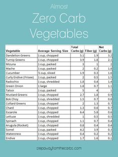 the zero carb veggables list is shown in blue and has an image of