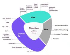 a pie chart with the words what, how, and other important things in it