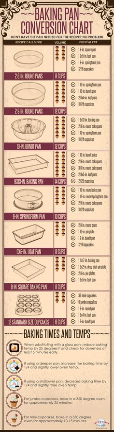 a poster with instructions on how to use baking pans for cakes and pies