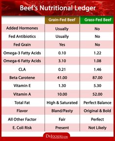 6 Great Foods That Increase Dopamine Levels - DrJockers.com Organic Meat, Wellness Plan, Healing Remedies, Healthy Swaps