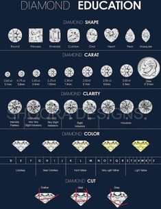 the diamond education poster shows different types of diamonds