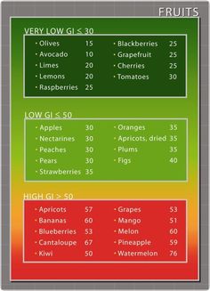 Fruits-chart                                                                                                                                                      More Fat Burning Fruits, Low Gi Diet, Gi Diet, Low Glycemic Index Foods, Low Gi Foods, Low Glycemic Diet, Low Glycemic Foods, Desserts Keto, Nutrition Chart