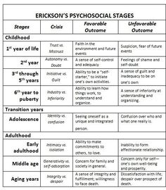 Erikson's psychosocial tasks...NCLEX! Erikson Stages Of Development, Erickson Stages Of Development, Lcsw Exam Prep, Lmsw Exam, Erikson Stages, Lcsw Exam, Social Work Exam, Erik Erikson, Child Development Theories