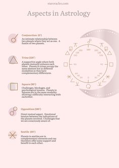 an info sheet with the words aspects in astrology