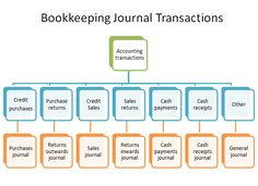 the bookkeepering journal transaction diagram