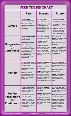 the verb tense chart is shown in purple