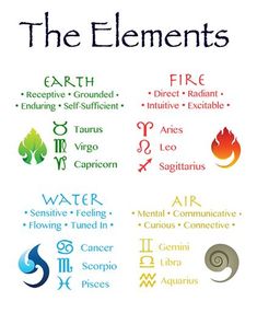 the elements of an astrological zodiac sign, including fire, earth, and water