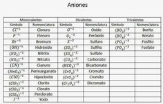 aniones in spanish and english with the corresponding numbers for each element on it